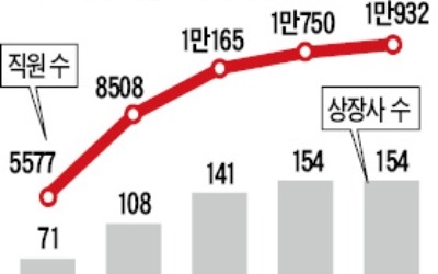 코넥스 '상장 효과'… 年평균 고용증가율 8.3%