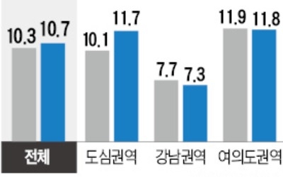 서울 오피스빌딩 공실률 사상 최고