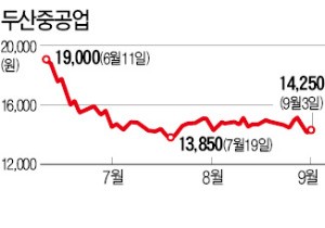 [마켓인사이트] 두산重, 재무구조 개선 '박차'