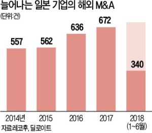 日기업 '글로벌 M&A' 붐… 일본전산, 獨로봇업체 5개 인수