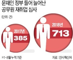 흔들리는 공직… 엘리트 관료들이 떠난다