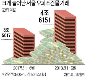 삼성·신세계도 빌딩 판다… 불안한 기업들 "현금 확보"