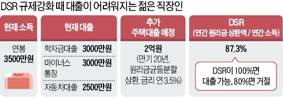 대출규제 '직격탄'… 젊은층 뿔났다