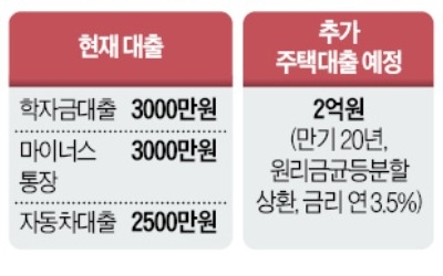 대출규제 '직격탄'… 젊은층 뿔났다