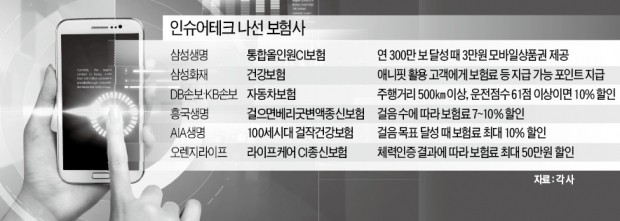 '인슈어테크 시대' 성큼… 스마트폰앱 활용하면 보험료 ↓