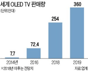 LG전자 '올레드TV 올인' 전략 통했다