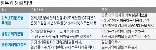 규제개혁 입법 '최대 격전지' 정무위… 與 강경파 반대, 野선 "더 풀자"