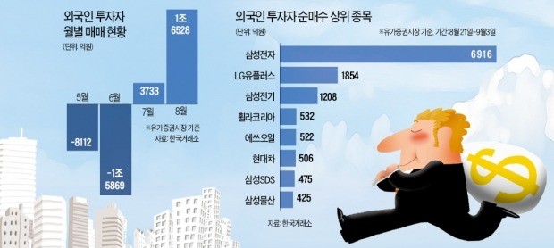 돌아온 외국인… 대장株·실적株 담았다