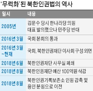 설립 2년 됐지만 이사회도 못 갖춘 北인권재단