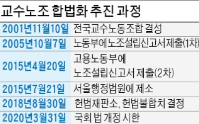 "교수 단결권 인정"… 노조 합법화 길 터준 憲裁