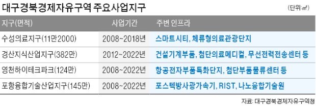 대구경북경제자유구역, 미래 新산업 혁신성장 거점으로 변신 중