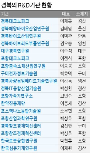 4차 산업혁명 혁신생태계 구축… 경북 18개 연구개발기관 뭉쳤다