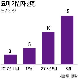 명품가방·유모차·뱅앤올룹슨까지… '묘미'의 실험, 렌털 트렌드 바꿨다