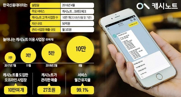 "개인사업자 재무관리 쉽네"… '캐시노트'에 10만곳 반했다