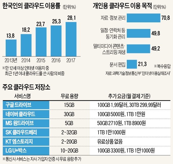 공짜 클라우드에 수백 GB 데이터 보관… 아직도 USB 들고 다니세요?