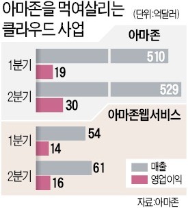 글로벌 IT기업 '곳간' 된 클라우드