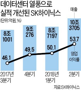 '클라우드 열풍' 수혜자는 반도체 기업