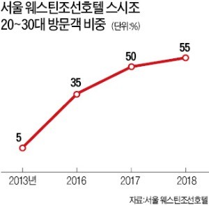 '나만의 취향저격'에 아낌없이 쓰는 2030