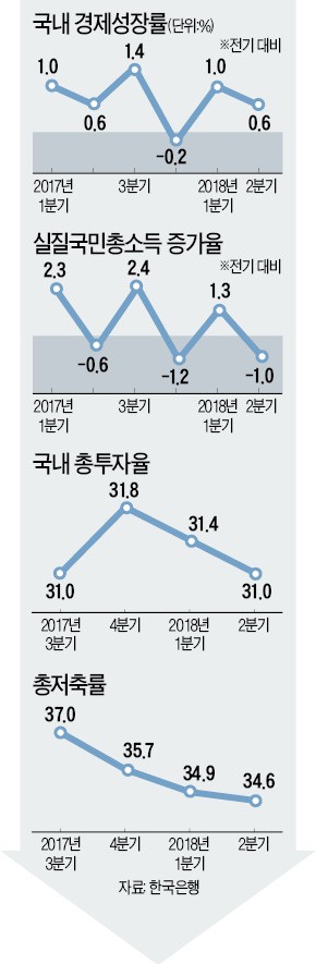 성장엔진 꺼지자 소득까지 줄었다… '저성장 → 저소득' 고착화 우려