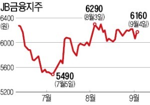 JB금융, 공매도 급증한 까닭