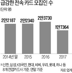 위기의 카드社… 연말 '구조조정 칼바람' 또 몰아치나