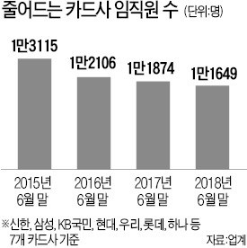 위기의 카드社… 연말 '구조조정 칼바람' 또 몰아치나