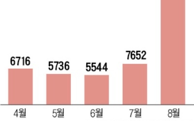 8월에만 부동산 허위매물 2만 건