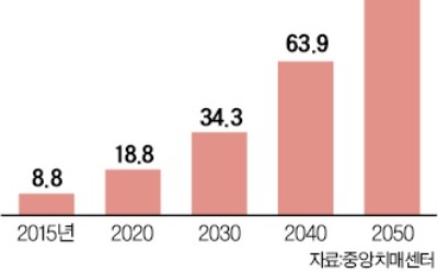 치매 환자 급증 2050년엔 270만명… 노인 7명 중 1명꼴 발병