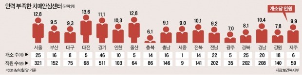 치매 판정하는 임상심리사 태부족… 전국 256개 보건소에 39명뿐