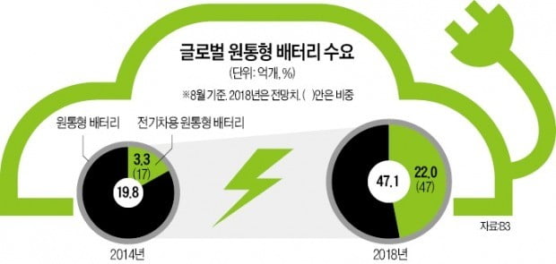 전기車 타고 돌아온 원통형 배터리… 삼성SDI, 재규어에 단독 공급