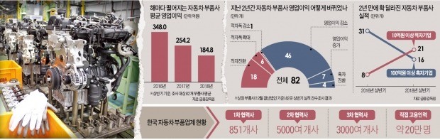 일감 줄고 인건비는 늘고… 대형 車부품사도 줄줄이 '적자 쇼크'