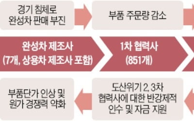 車업계 35만5000명 일자리가 흔들린다