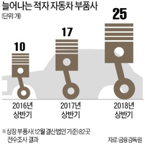 더 못 버틴다… 車부품업계 '줄도산' 공포