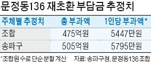 강남권 두 번째 재초환 부담금… '문정동 136' 5795만원