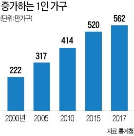 청년·노인 1인가구 늘어나는데… 주거비 부담 가중