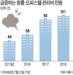 타워팰리스보다 관리비 비싸… 청년들 울리는 원룸·오피스텔