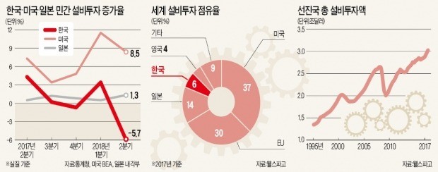 [뉴스의 맥] 투자감소는 한국 산업생태계 붕괴 신호탄인가