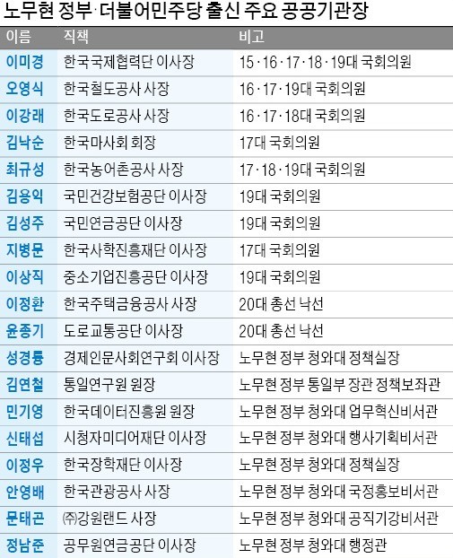 "하루에 1명꼴… 공공기관에 캠코더 출신 낙하산 내려보내"