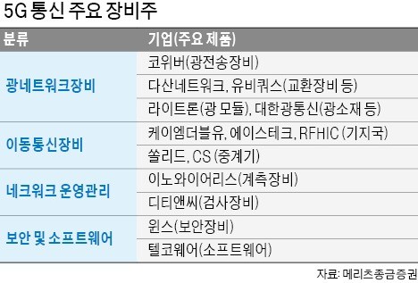 '5G'로 큰 통신장비株… 더 갈 종목 따로 있다