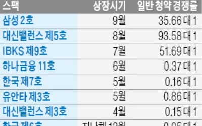 [마켓인사이트] 청약미달 잇따르더니… 스팩, 고수익 투자처로 다시 각광