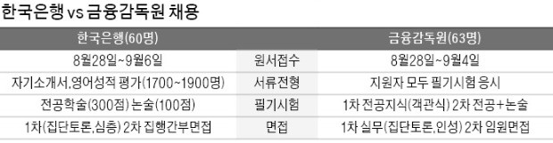 '신의 직장' 한국은행·금융감독원, 입사 바늘구멍 뚫어라