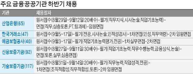 10월20일은 금융 공공기관 'A매치 데이'… 산은·예보·거래소 등 필기시험 실시