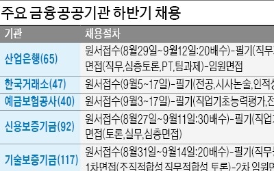 10월20일은 금융 공공기관 'A매치 데이'… 산은·예보·거래소 등 필기시험 실시