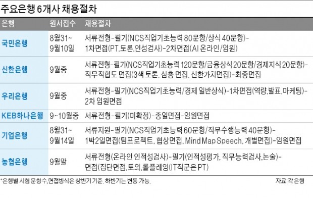 국민·기업銀, 논술 대신 NCS 객관식… 은행들 '경제·경영 지식' 평가