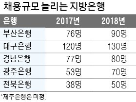 너도나도 채용 규모 늘리는 지방은행… 부산·경남·대구銀 등 470명 이상 뽑아