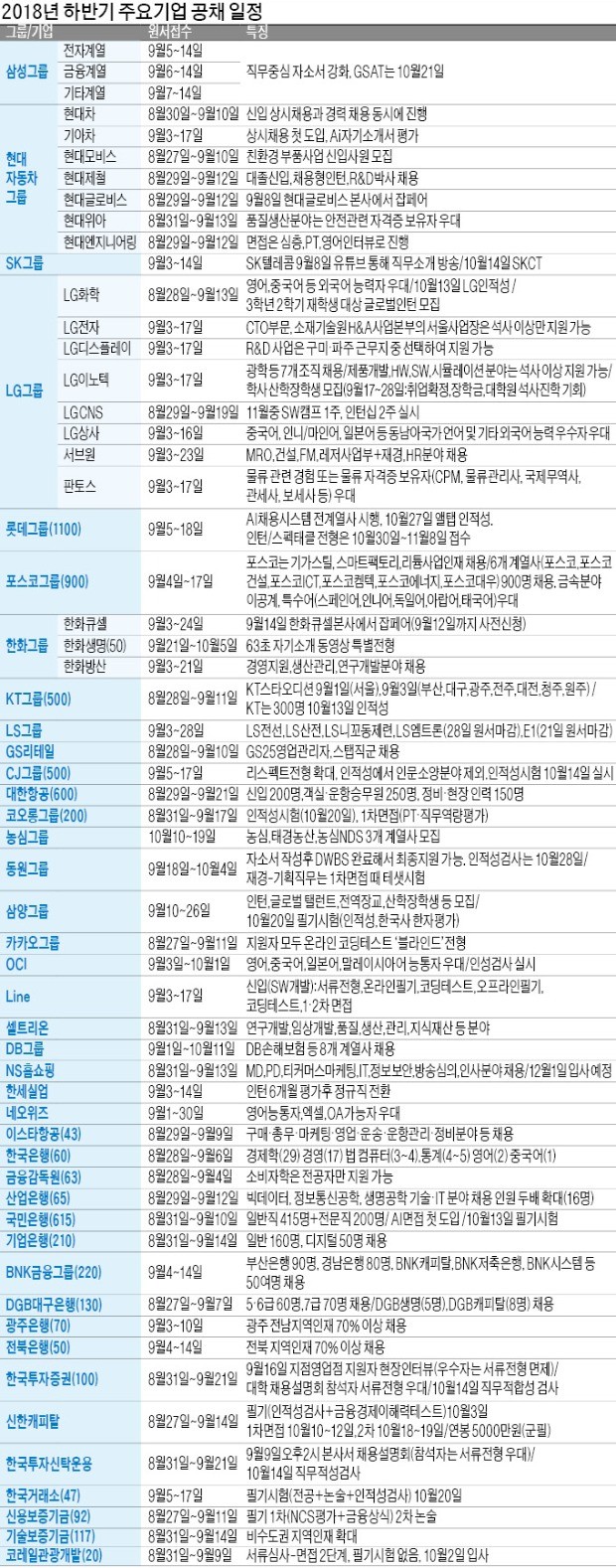 대기업 공채 스타트, 현대차 8일·LG화학 13일·삼성-SK 14일 입사 원서 마감