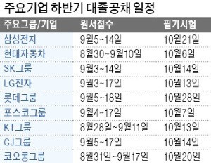 4만여명 채용 큰 장 열린다… 'B·A·T'로 준비하라