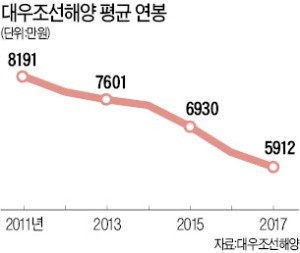 젊은 직원들 이탈 막으려 성과급 검토하는 대우조선