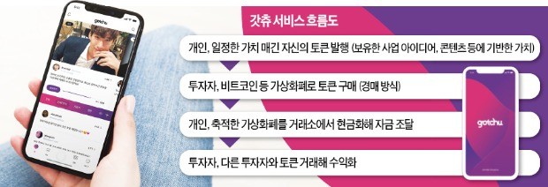 개인도 가상화폐 발행해 투자받는다