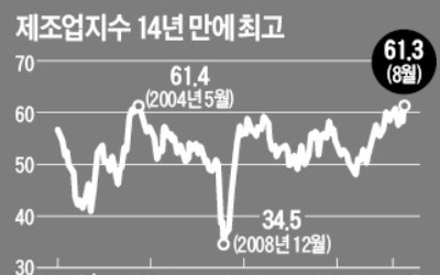 비수기 사라진 美경제… 제조업지수 14년 만에 최고